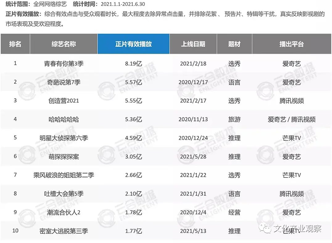 舞台|齐了！各大平台纷纷开播的舞台综艺，谁更胜一筹