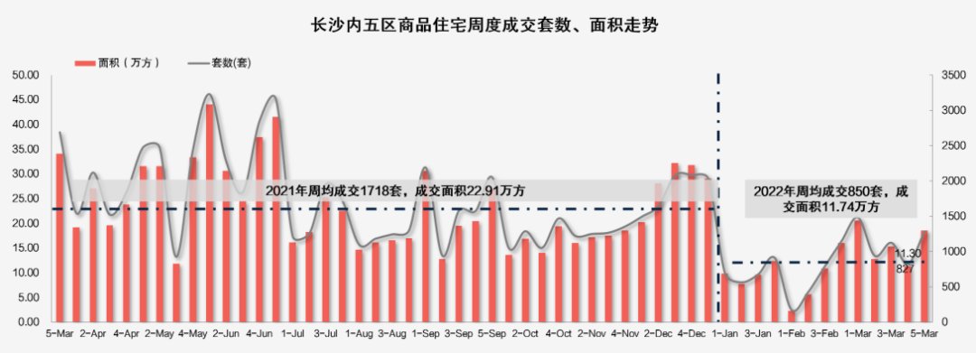 上周长沙新房供销均涨 城发恒伟洋湖大平层产品开盘即罄|市场成交| 万科