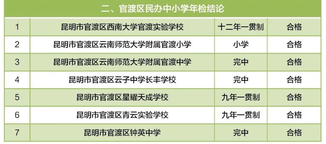 培训学校|昆明46所民办教育机构年检不合格！涉及幼儿园、中小学……