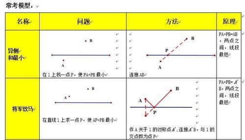 【移老师中考数学】今日绝招：12大隐秘绝招破解将军饮马题型！