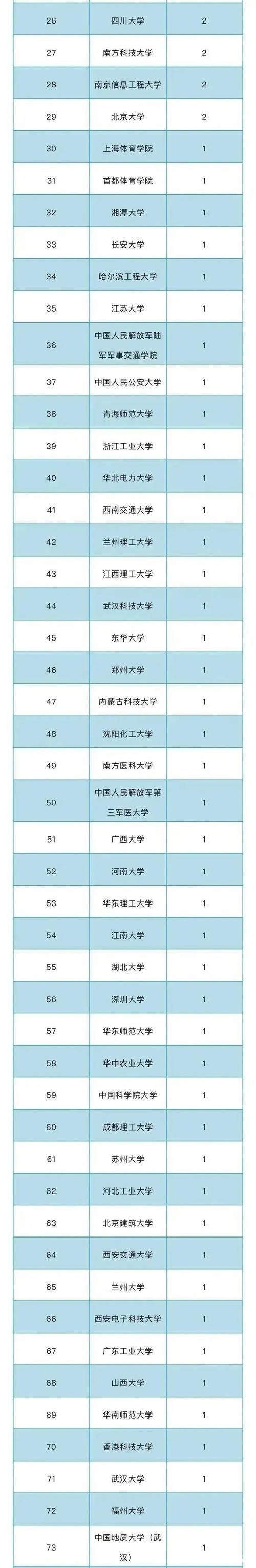 交通大学|2020国家重点项目承担高校排名！上交超清华居榜首，北理工第3！