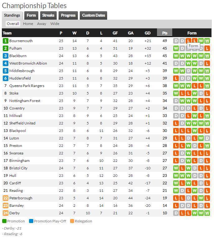 米堡|英冠第25輪:絕地求生德比郡3連勝 爭6戰(zhàn)火星四射連場絕殺