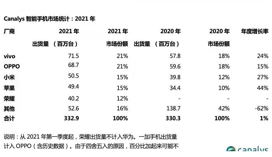 华为|国内手机市场排名重新洗牌：荣耀第五、小米第三，最大黑马诞生