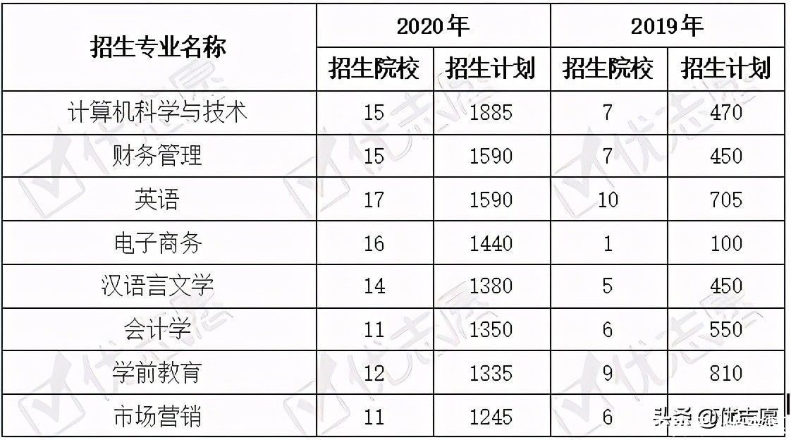 安徽省专升本招生计划波动分析：集中在管理学、工学和文学专业?