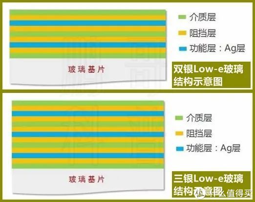 Low-e玻璃那些事(下) | Low-e玻璃怎么选购?使用有什么注意事项?