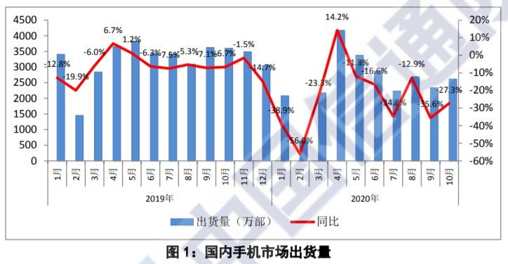 机型累计|10月国内手机市场总体出货量同比下降27.3%，5G手机出货量占比提升至64.1%