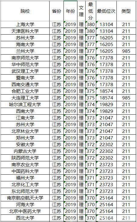 知名|文理科都适用，志愿其实不难填，全国知名大学最低录取分数及位次