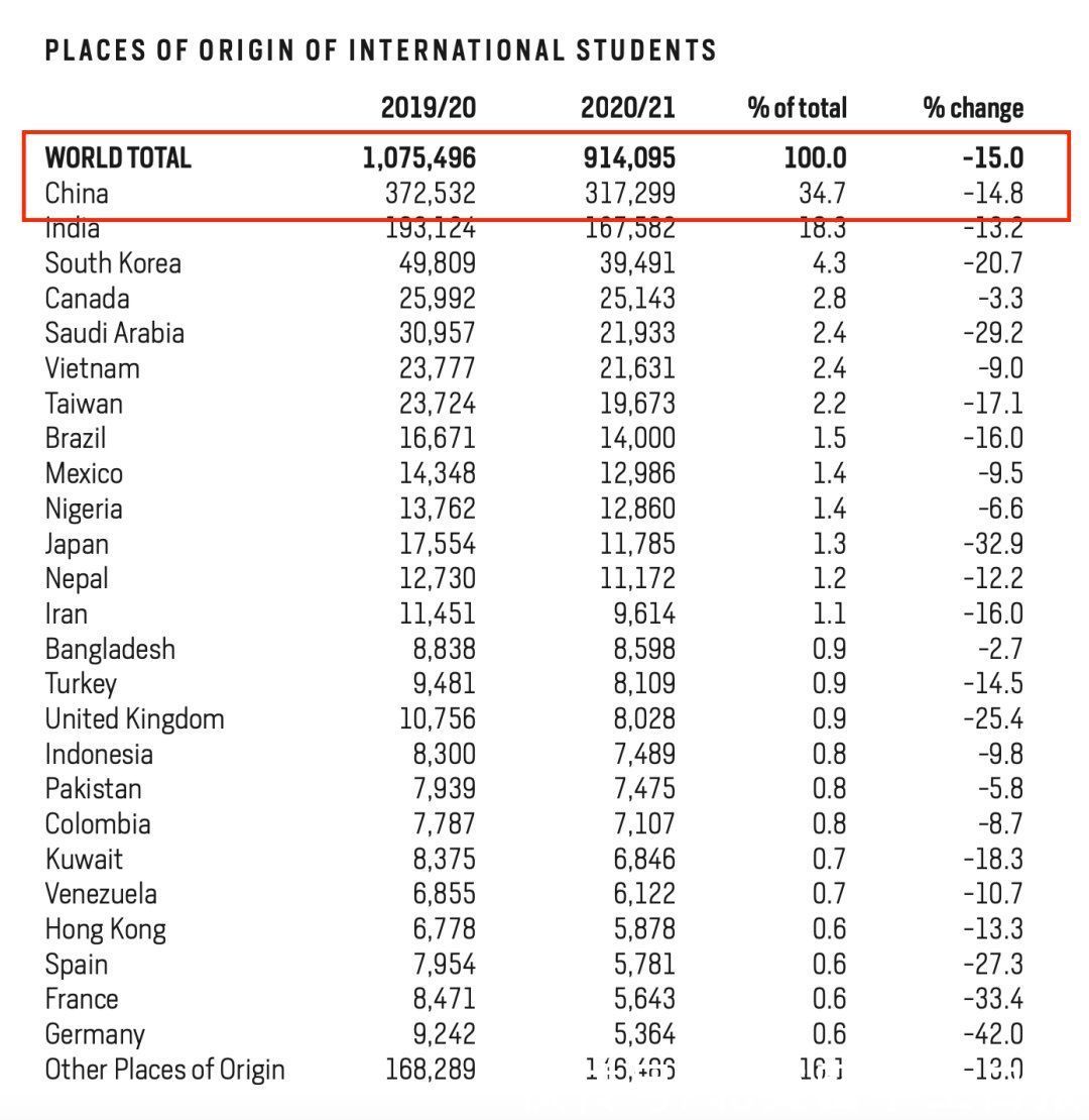 非学历|美国官方数据：中国在美留学生下降14%，国际新生大降50%