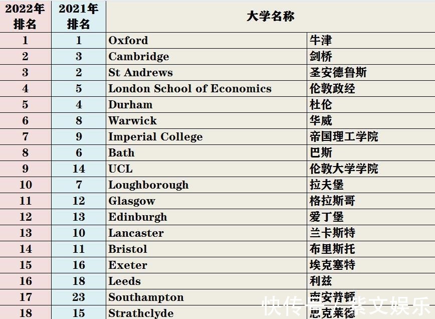 大学排名|2022年卫报英国大学排名发布，赛道大学排名，对中国留学生有用吗