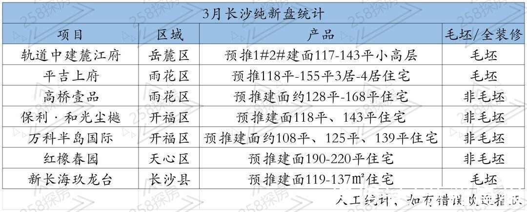 推新|长沙3月预计40余项目推新，有7个纯新盘入市，赶紧来看看吧