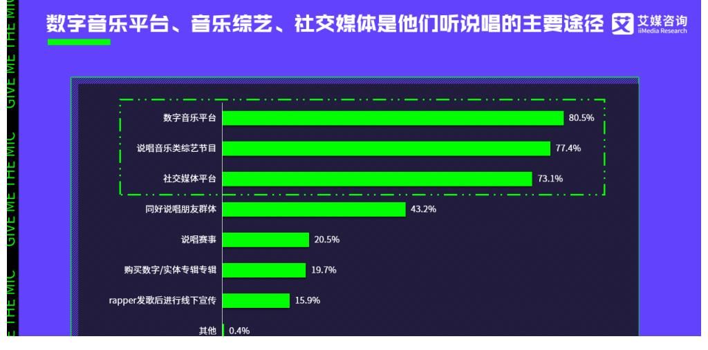 2021年中国说唱音乐爱好者调研:收入分析、收听途径