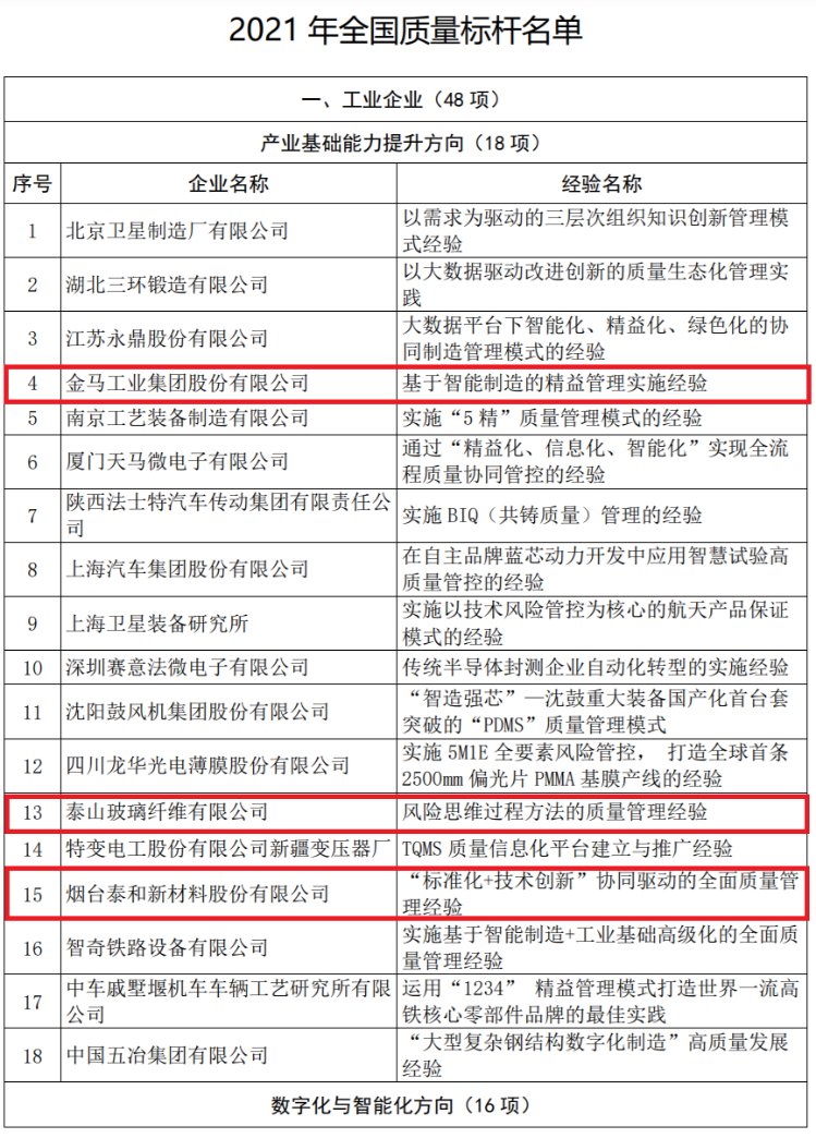 质量标杆|山东这11家企业典型经验入选2021年“全国质量标杆”