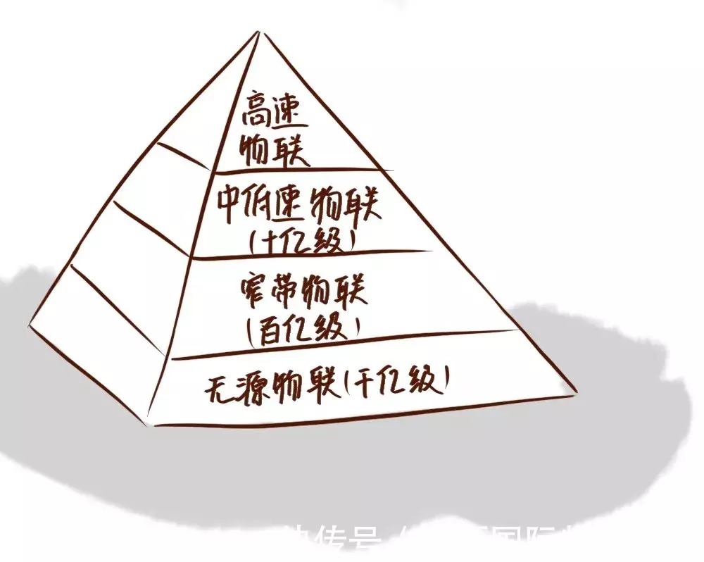 一文彻底读懂无源物联网，它为啥能成新风口？