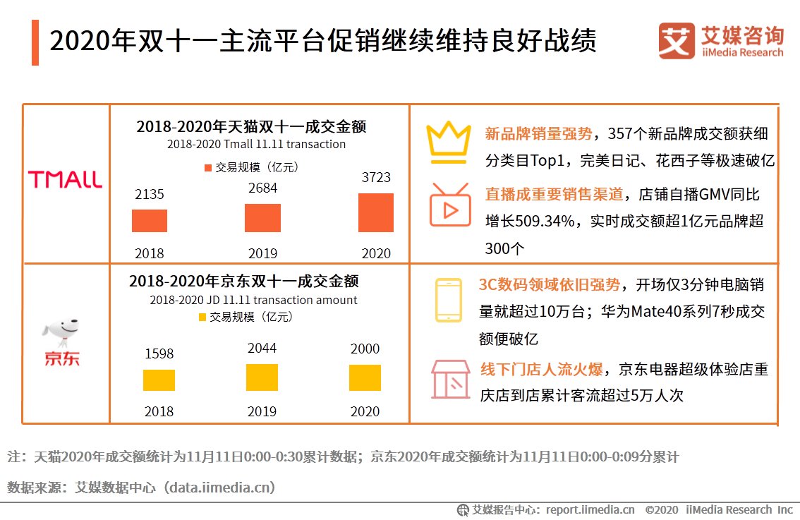 电商|2020年双十一电商行业报告：近六成用户质疑直播电商优惠力度