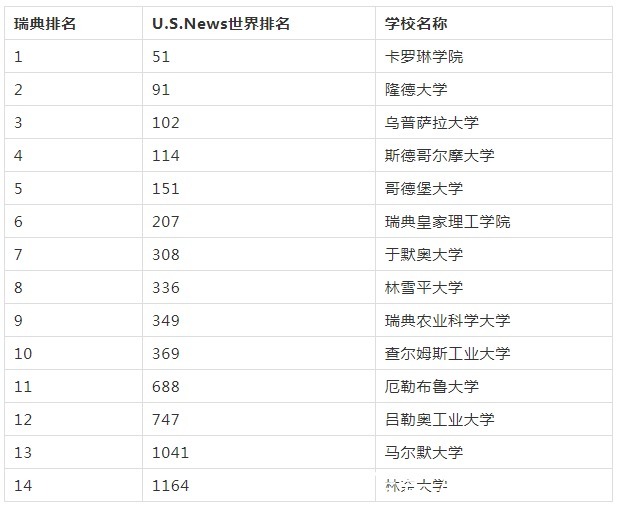 大学|瑞典大学世界排名，披露移民和留学最大的不同