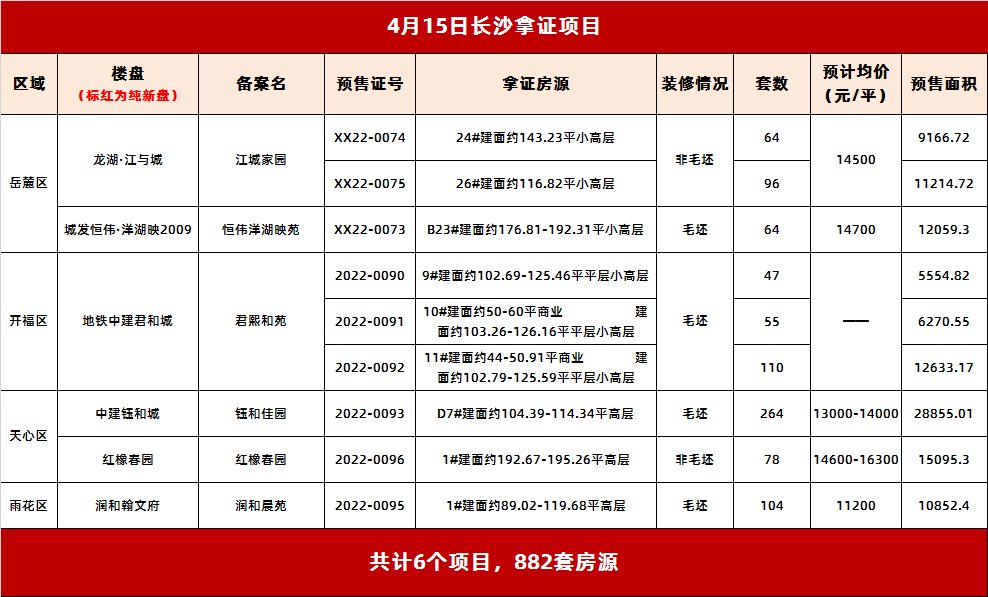 4.15长沙6盘获证预售 天心区日光学区盘再次推新！|拿证速递| 预售