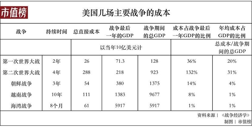 斯蒂格利茨|战争经济学：打一场仗到底要花多少钱？