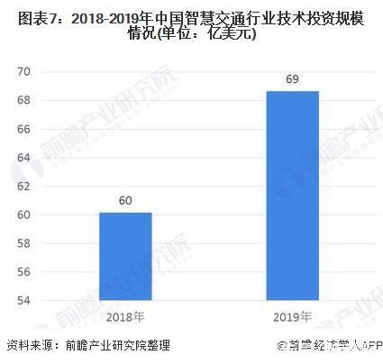 融合|2020年中国智慧交通行业市场现状及发展趋势分析 逐步朝向一体化融合发展