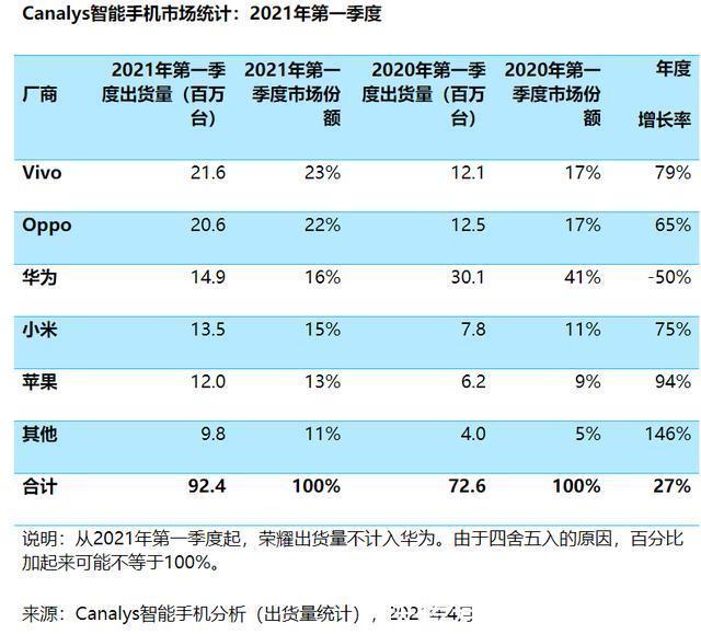 季度|1季度智能手机销量排行，华为的市场被瓜分，最大受益者是谁？