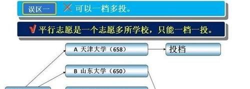 填了9个大学全部滑档，志愿填报3点提醒