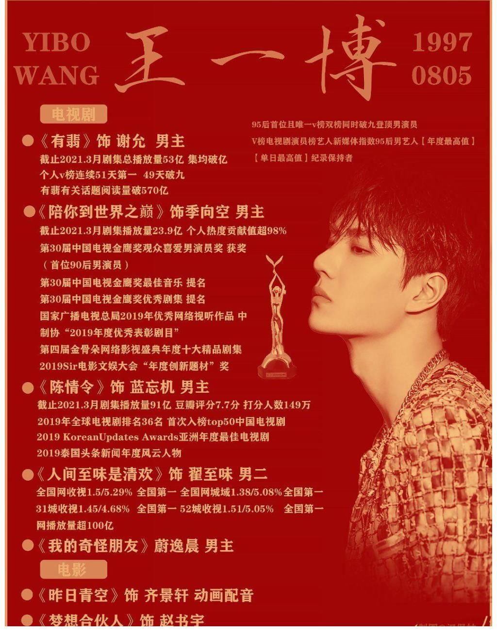 天天兄弟|福布斯中国名人榜：王一博位居第二，全能型艺人进步飞速