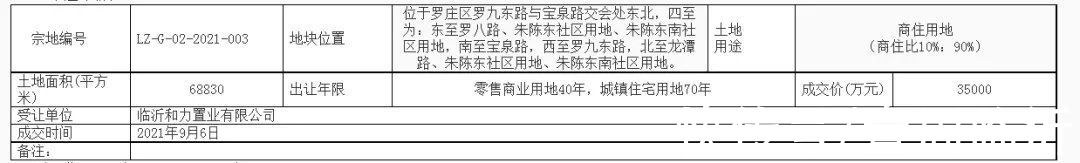 地块|2宗商住用地成交!临沂这里一日揽金13亿元