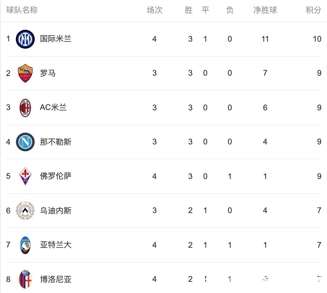 萨波纳拉|意甲最新积分榜:2亿黑马豪取3连胜升至第5;国米狂轰6球登顶榜首