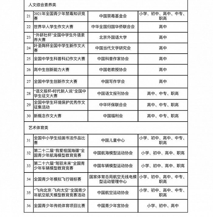 主办单位|教育部公布2021-2022学年面向中小学生的全国性竞赛活动名单