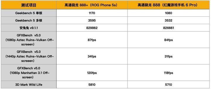 888+|高通骁龙 888+ 挤牙膏？我用 ROG Phone 5s 玩了一周末的游戏