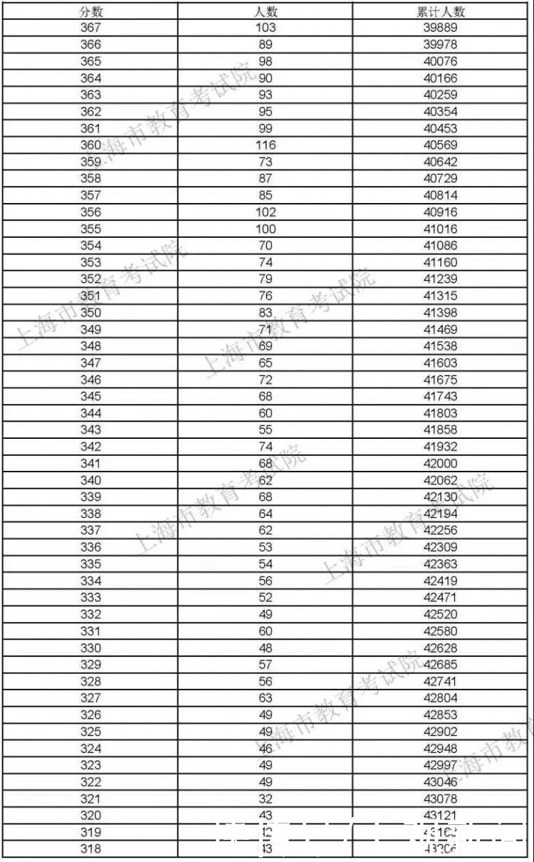 高考|2021上海高考“成绩分布表”公布