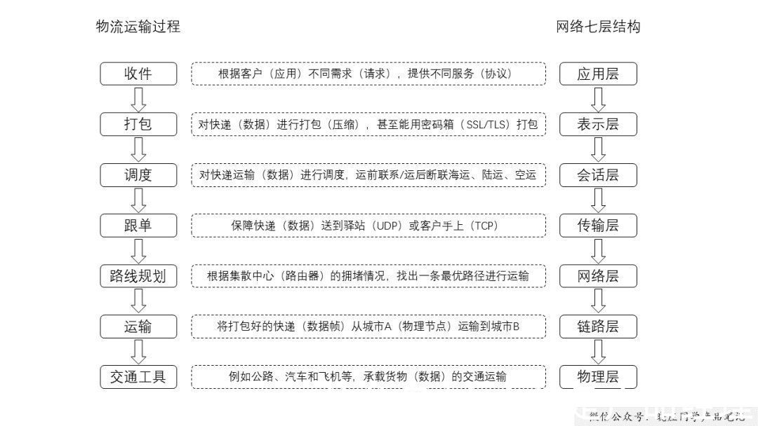 快递|产品经理研究技术（讲人话）：网络七层结构