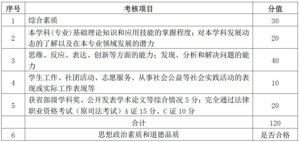 速看：复试考核评分标准，这些得分点要抓住！