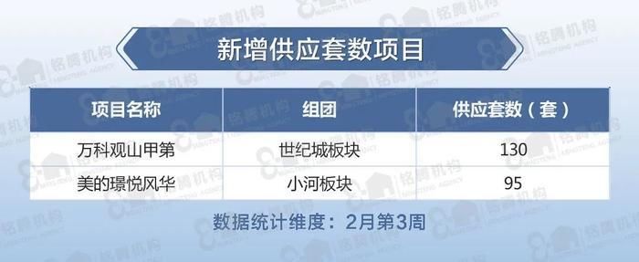 成交金额|上周贵阳成交均价10091元/㎡，远洋红星·观山天铂0.42亿元摘冠