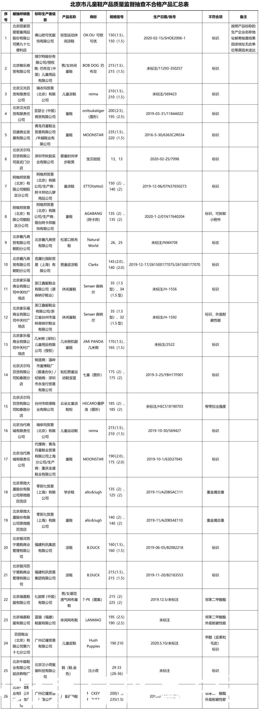 童鞋|@家长们请注意！这46组童装、童鞋不合格！附名单→