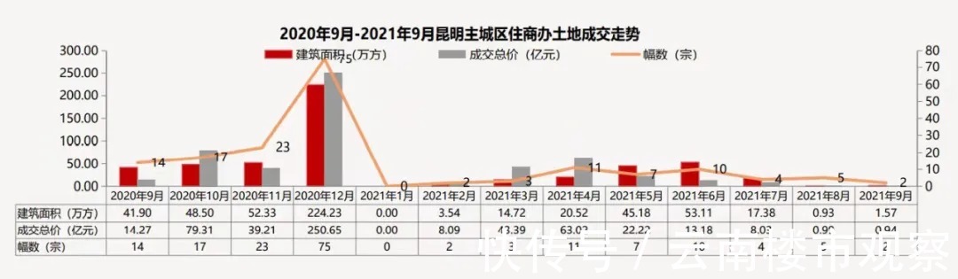 昆明|跌了88元,9月昆明商品住宅均价降至1.4万/㎡元以下?