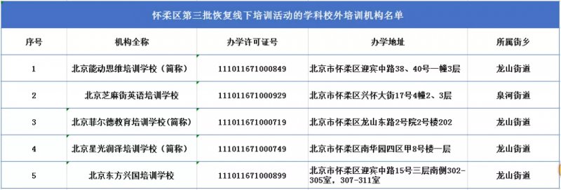 又增5家！北京这个区公布第三批学科类校外培训机构恢复线下活动公告