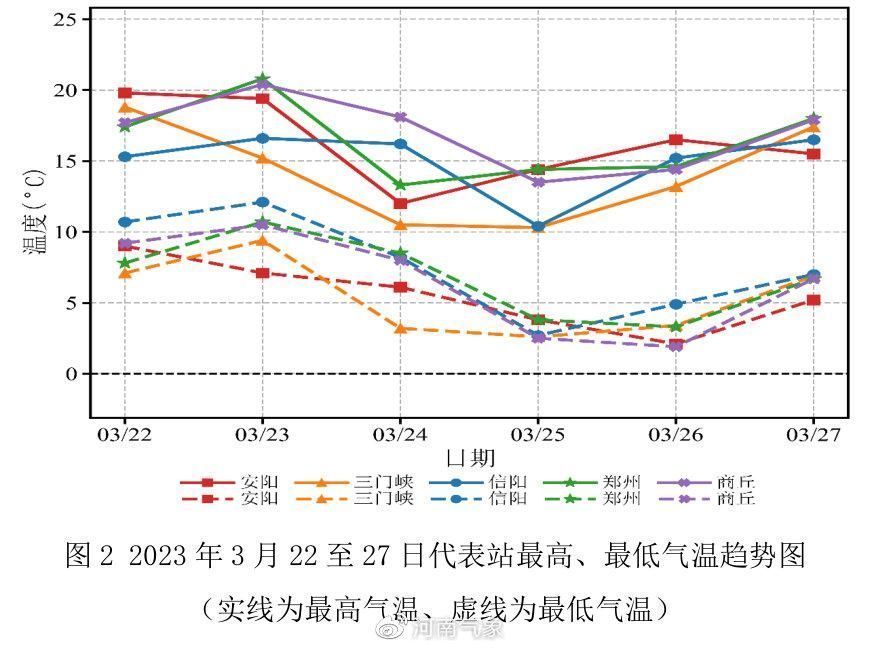 22至24日，河南全省有大风降温降水过程