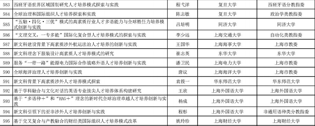 公示|1012个！教育部公示首批新文科研究与改革实践项目拟立项项目名单，沪上高校这些项目入选