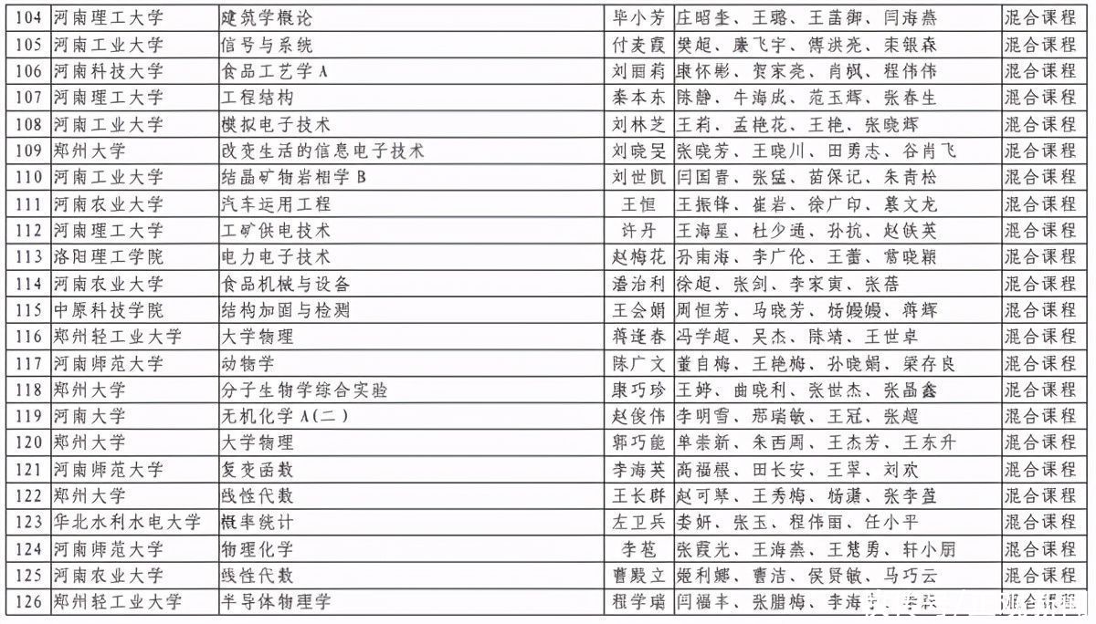 洛阳理工学院|第二批河南省一流本科课程认定结果出炉