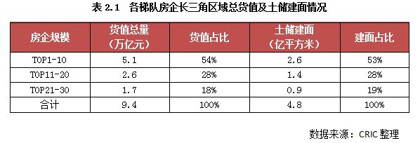 万科|2022年长三角地区土储排行榜：行业新形势下的企业竞争格局变化