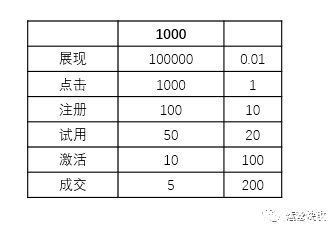 着陆页|运营快攻之如何计算和维持健康的获客成本（CAC）