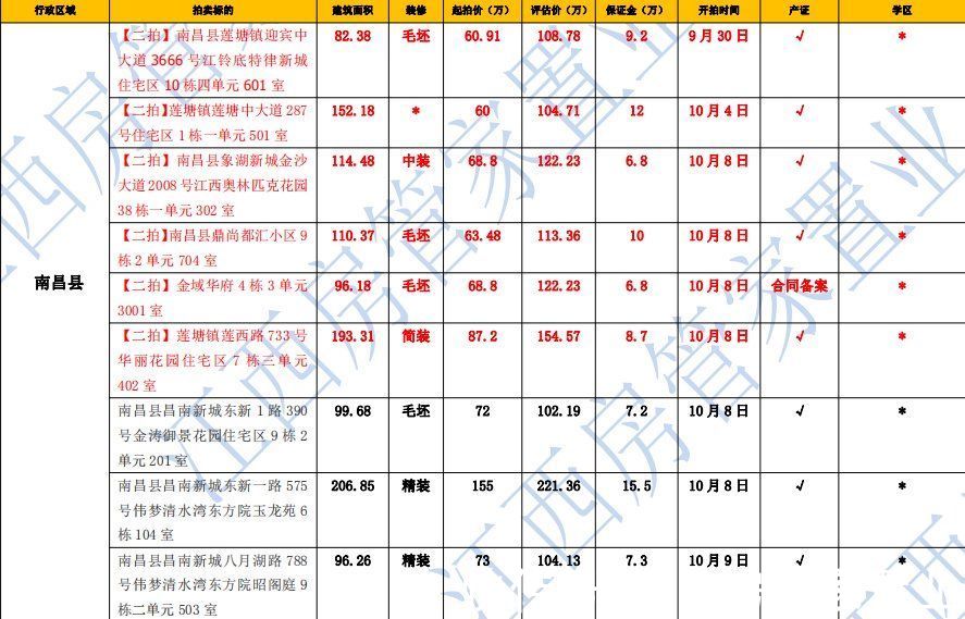 房管家|南昌房管家每周全南昌最全房源信息表（更新）