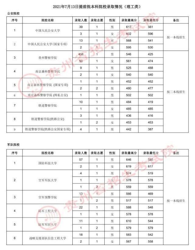 本科院校|贵州省2021年高考本科院校招生最新录取情况