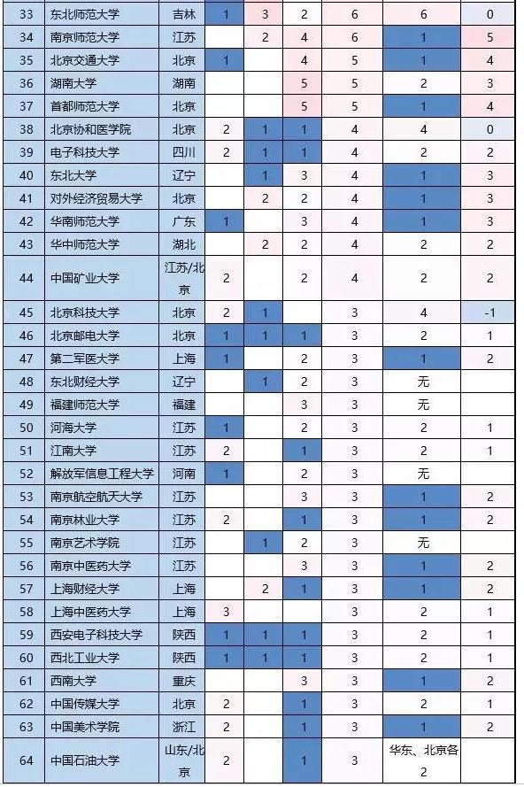 高校排名重新洗牌！这些专业值得冲！