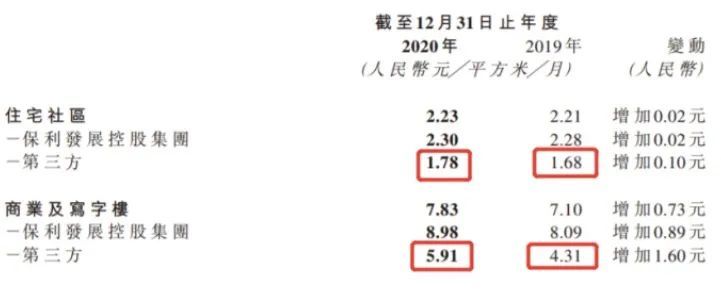 挂牌|保利“外卖”新联物业，保利物业被略过