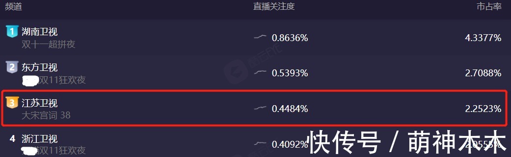 双11卫视晚会收视出炉：湖南台逆袭拿下第一，浙江台意外垫底