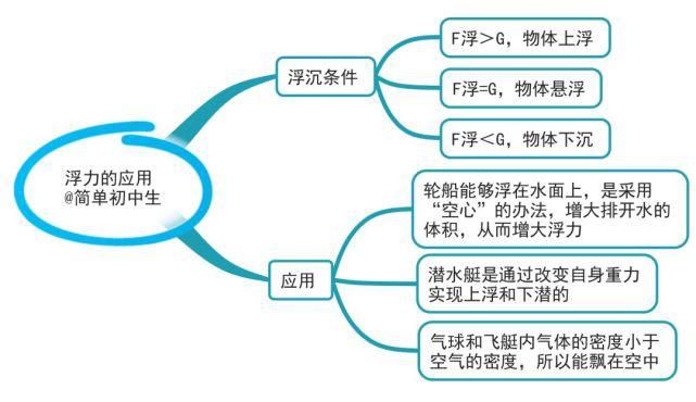 初中各科思维导图全汇总，涵盖3年所有知识点