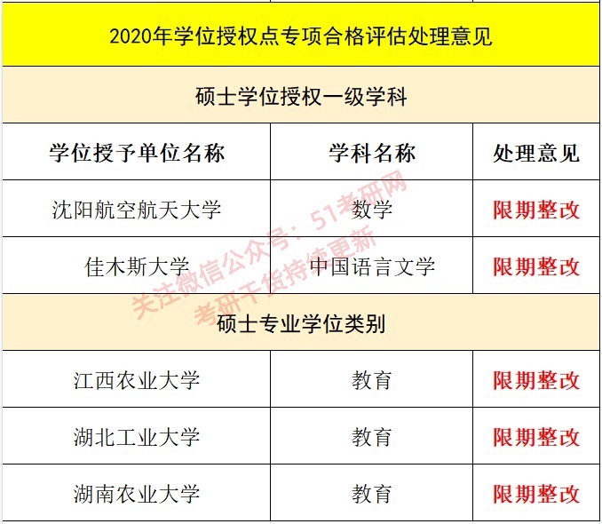 录取|今年停招！别报了，这些高校部分学位点已被撤销或限期整改！