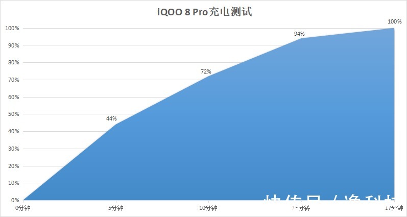 无线充电|充电再迎全面进化，iQOO 8 Pro扫清你的续航焦虑症