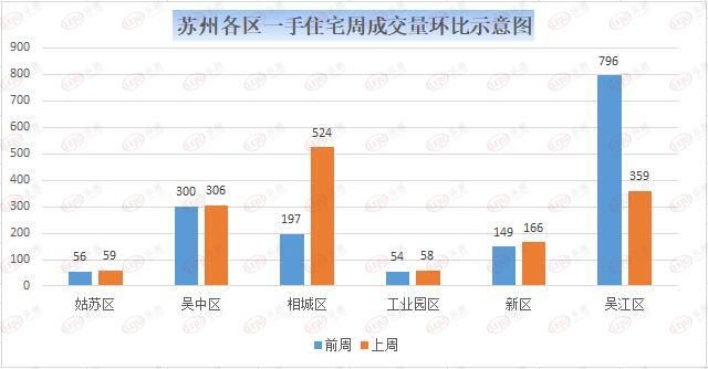 苏州市区|上周苏州新房住宅成交1472套 二手房住宅签约828套